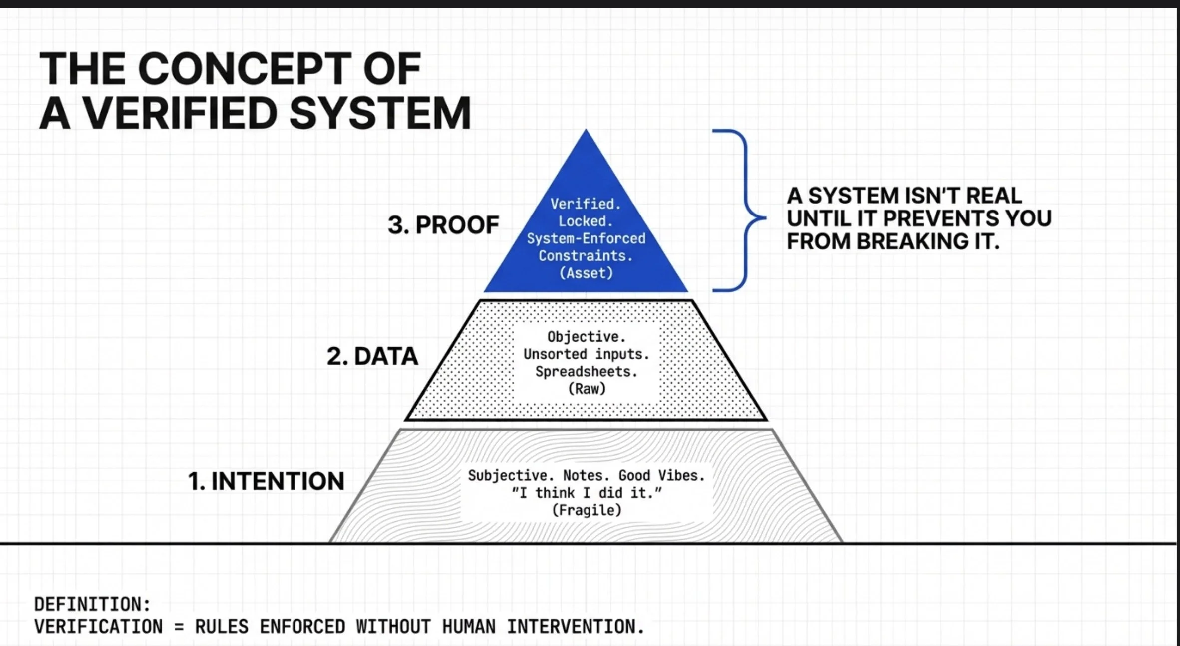 Diagram illustrating the concept of a verified system, divided into three levels: intention with subjective notes, data with objective raw inputs, and proof with system-enforced constraints, emphasizing that a system is not real until it prevents breakage.