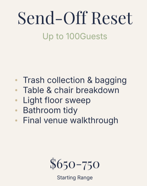 A presentation slide titled "Send-Off Reset" with a subtitle "Up to 100 Guests." The slide lists tasks including trash collection and bagging, table and chair breakdown, light floor sweep, bathroom tidy, and final venue walkthrough. The estimated cost range is $650-750.