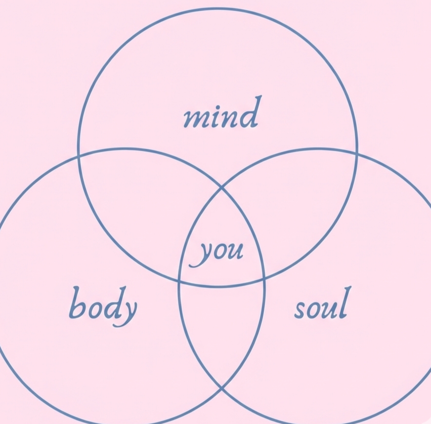 Venn diagram with overlapping circles labeled mind, body, soul, and you at the center.