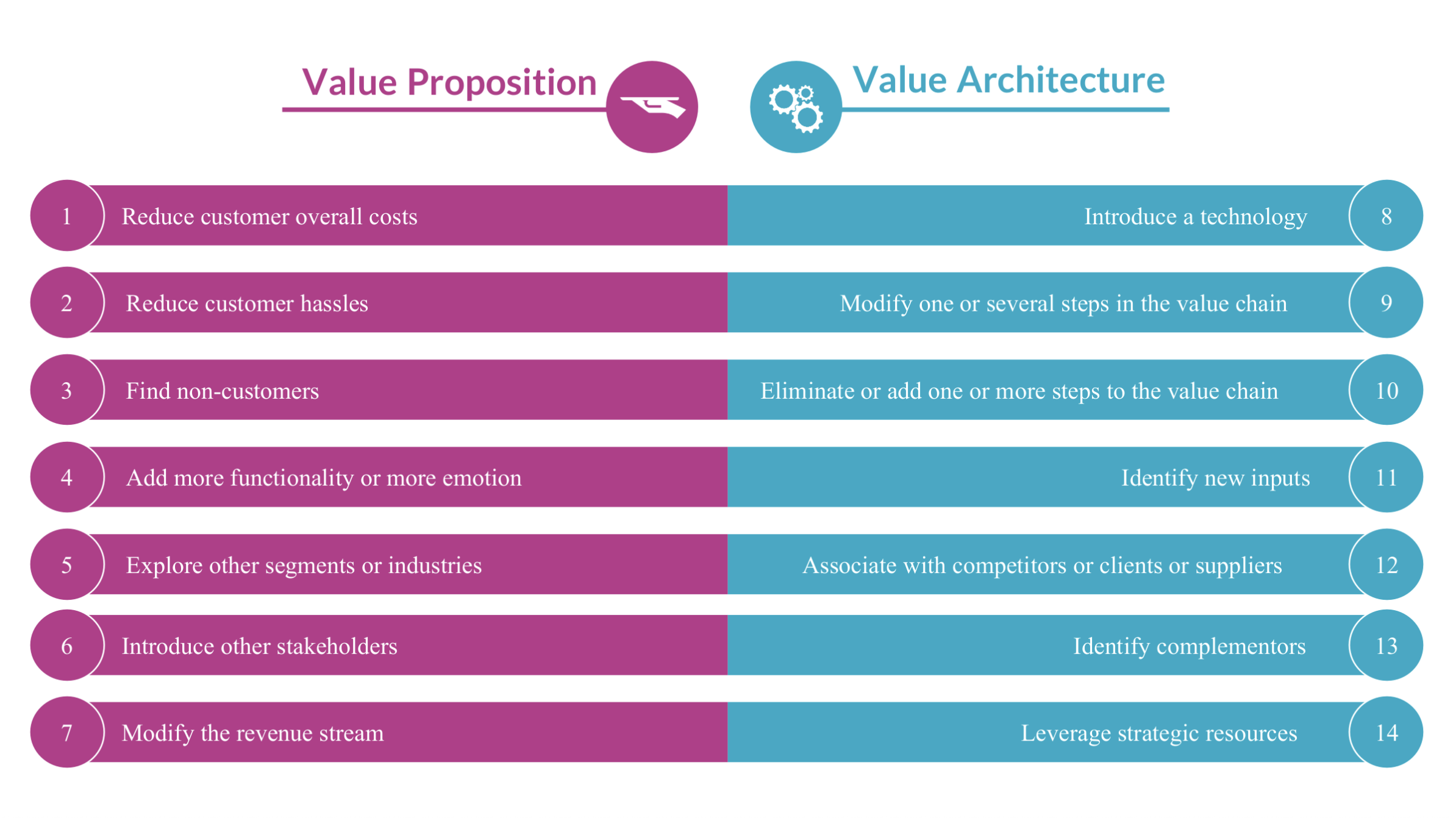 Value Proposition Vs Value Architecture