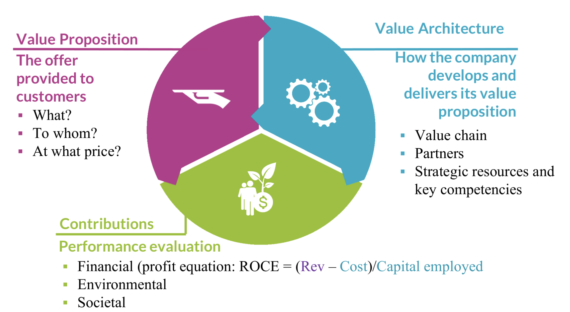 3 Core pillars of business model