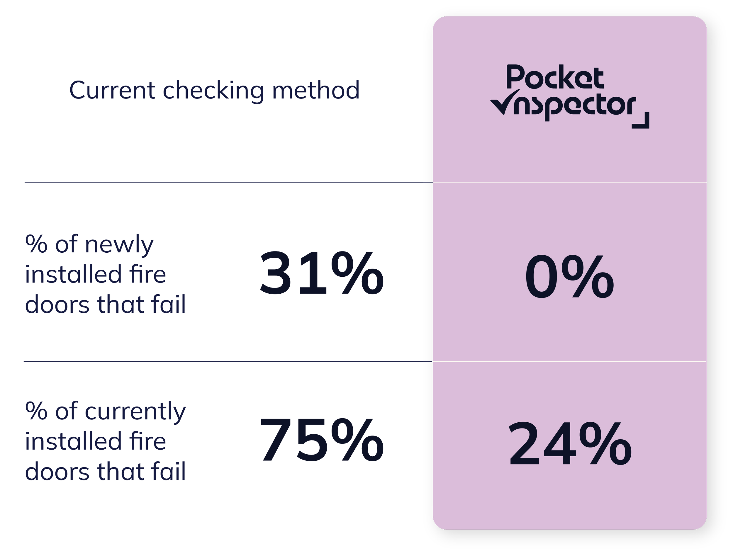 Bar chart comparing percentages of fire doors that fail depending on check method, with the current check method showing 31% failure rate and the Pocket Inspector app showing 0% failure rate.