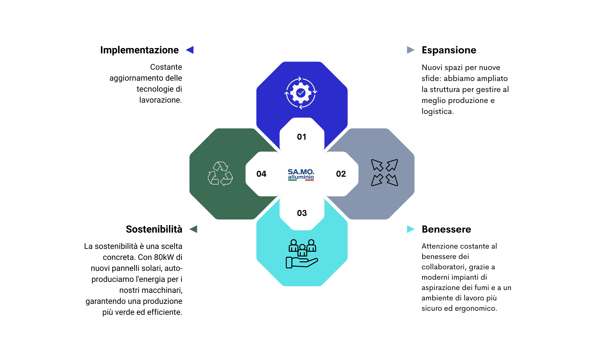 Diagramma a forma di fiore con quattro sezioni colorate e un centro con il logo S.A.M.O. alluminio. Le sezioni sono: 1. Implementazione, 2. Espansione, 3. Benessere, 4. Sostenibilità. Accanto a ciascuna sezione ci sono descrizioni in italiano.