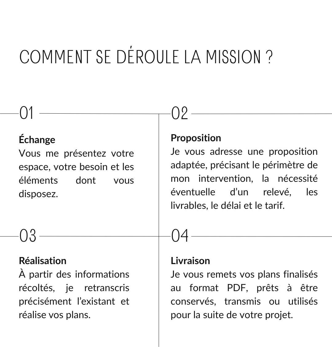 Guide étape par étape pour réaliser une mission, comprenant quatre sections : échange, proposition, réalisation et livraison, avec une explication succincte pour chacun.