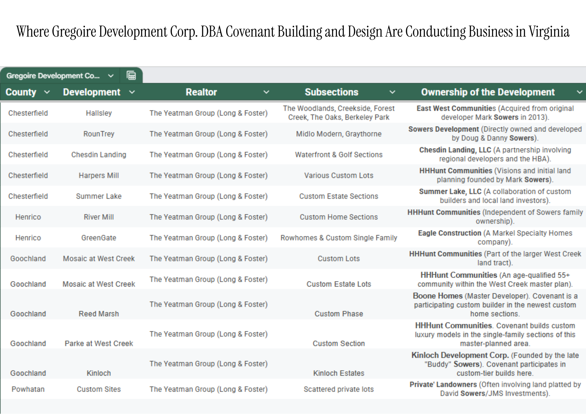 An excel sheet showing locations, communities, and associates of Gregoire Develpment DBA Covenant Building and Design