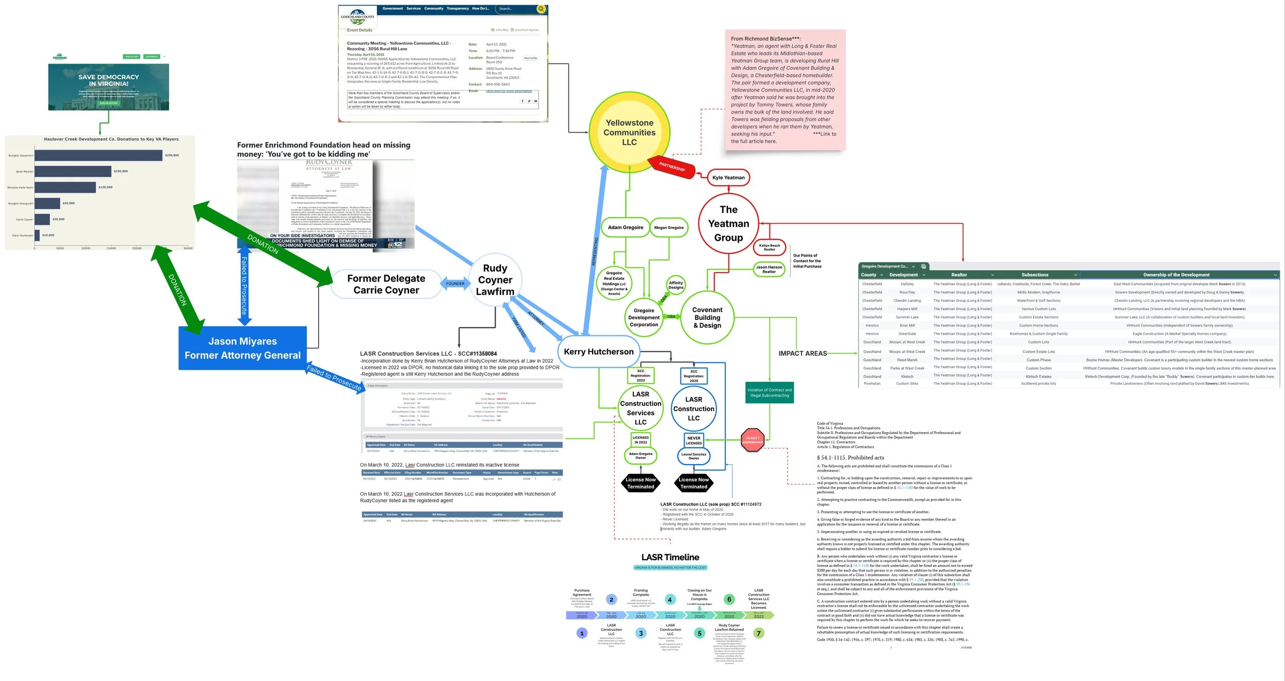 A visual exploration of the entities, legal representation, and political influence that left Virginia homebuyers unprotected.