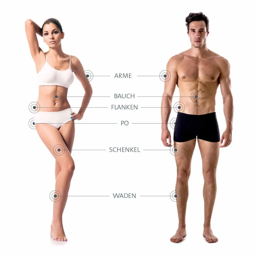 Ein Frauen- und ein Männerkörper mit Markierungen auf verschiedenen Körperteilen und deren deutschen Bezeichnungen, darunter Arme, Bauch, Flanken, Po, Schenkel, Waden.