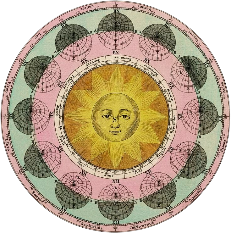 An astrological chart with a central sun illustration, surrounding rings with months, zodiac signs, and key dates, and inner symbols for planets and celestial positions.