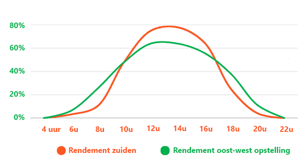 Opstelling zonnepanelen
