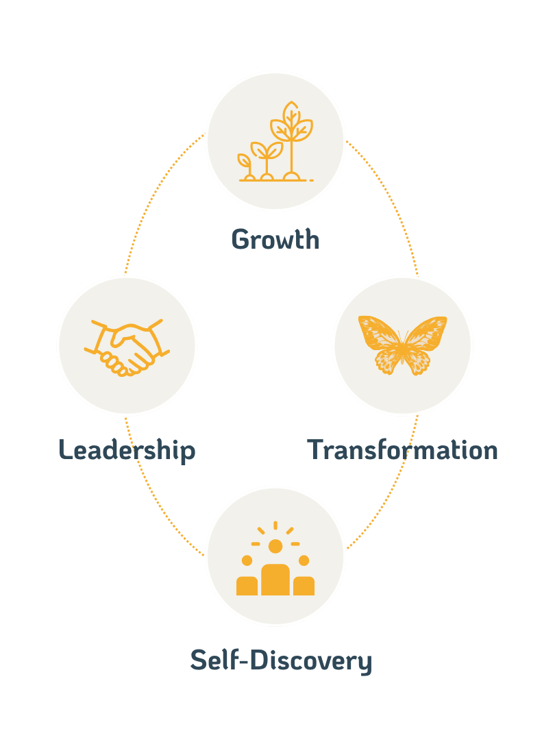 A diagram illustrating the cycle of Growth, Transformation, Self-Discovery, and Leadership, with connected icons of plants, a butterfly, people, and a handshake.