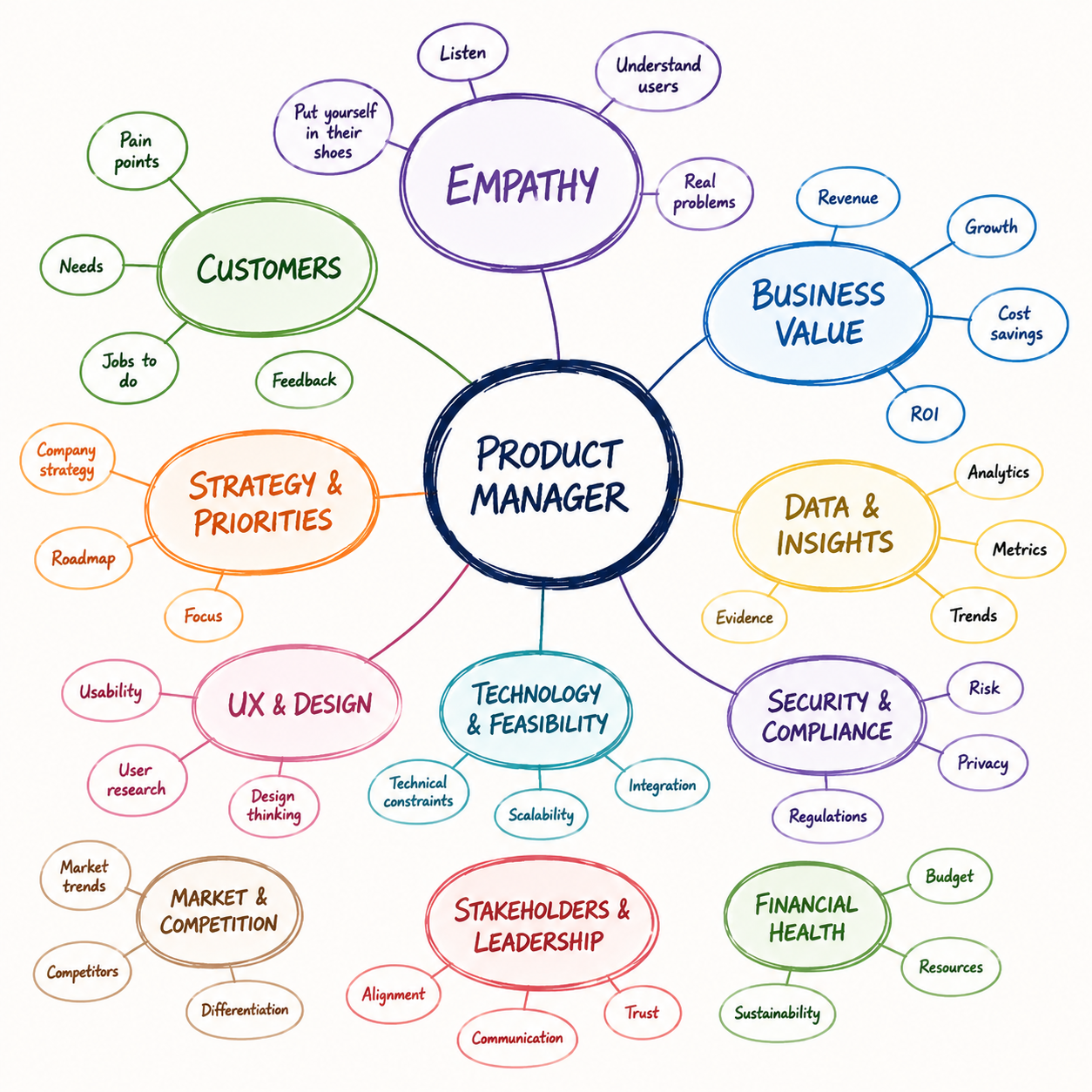 How to Think Like a Product Manager: From Customer Empathy to Business Strategy