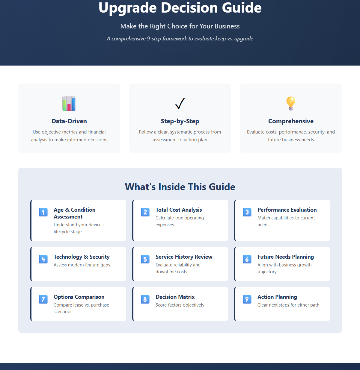 An informational graphic titled 'Upgrade Decision Guide' with a subtitle 'Make the Right Choice for Your Business.' It describes a 9-step framework for evaluating whether to keep or upgrade. The top section highlights three key principles: Data-Driven, Step-by-Step, and Comprehensive, with icons for each. The main content lists nine steps, including Age & Condition Assessment, Total Cost Analysis, Performance Evaluation, Technology & Security, Service History Review, Future Needs Planning, Options Comparison, Decision Matrix, and Action Planning, each with brief descriptions.