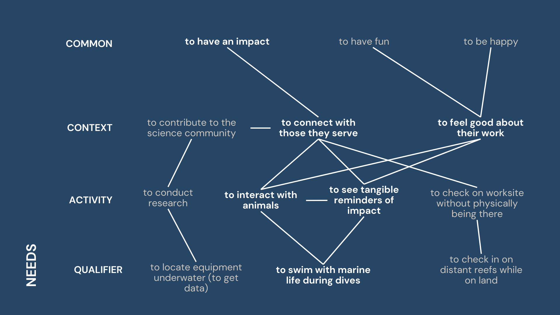 Flowchart showing the needs, activities, context, and common goals of scientific researchers. Needs include locating equipment and swimming with marine life. Activities involve conducting research and interacting with animals. Context involves contributing to the science community and connecting with those served. Common goals are having an impact, having fun, being happy, feeling good about their work, and checking on distant reefs without physically being there.
