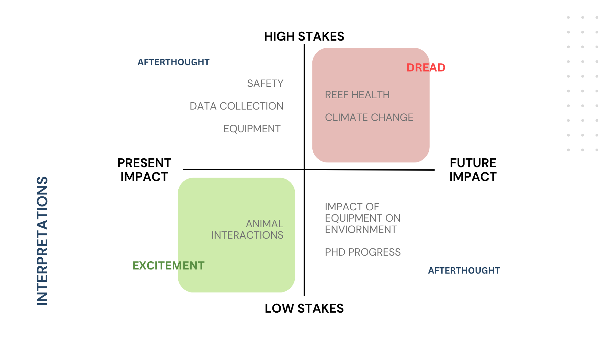 A matrix chart with axes labeled Stake Impact (present impact to future impact) and Stake Stakes (low to high). The chart has two squares: one in the upper right labeled DREAD with Reef Health and Climate Change, indicating high stakes and future impact, and one in the lower left labeled EXCITEMENT with Animal Interactions, indicating low stakes and present impact.