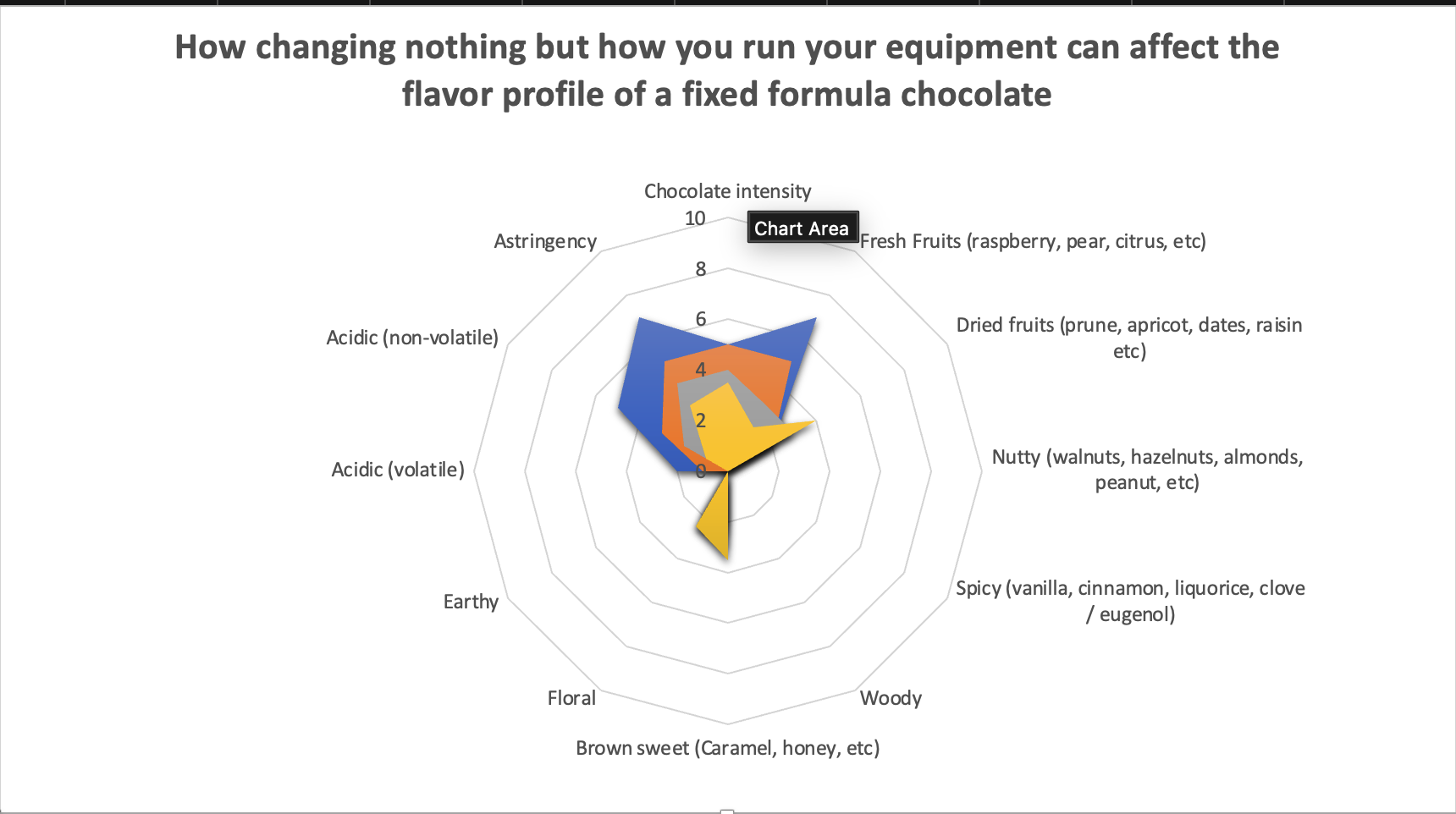 Radar chart illustrating how equipment settings influence the flavor profile of a fixed formula chocolate, with categories such as chocolate intensity, fresh fruits, dried fruits, nutty, spicy, woody, brown sweet, floral, earthy, acid (volatile, non-volatile), astringency, and acidity, showing variation with color-coded areas.