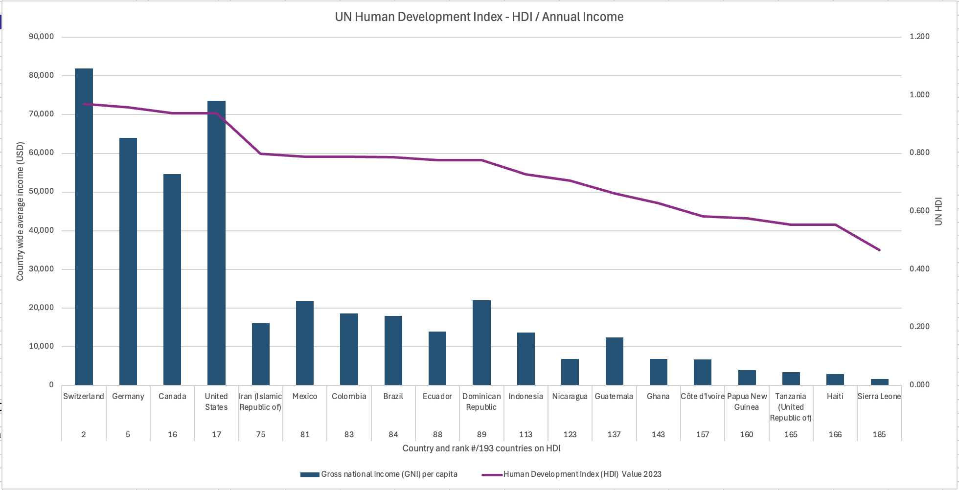 Select countries - HDI vs avg annual income