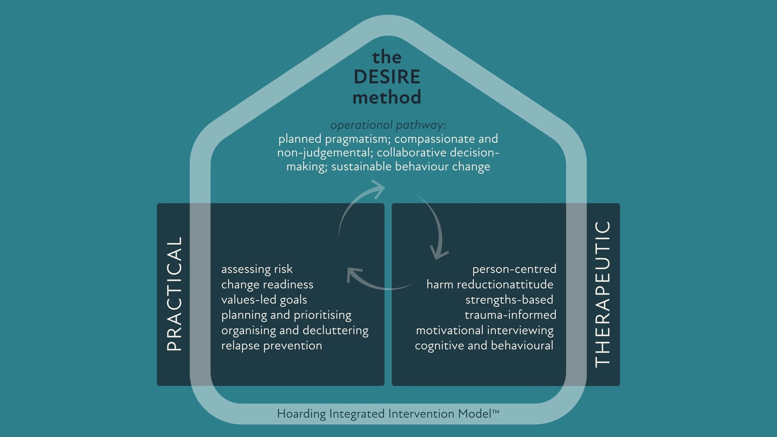 Diagram of the HOarding Integrated Intervention Model with sections labeled 'Practical assessing risk change readiness values-led goals planning and prioritising organising and decluttering relapse prevention,' 'The DESIRE method: operational pathway involving planned pragmatism, compassionate and non-judgemental, collaborative decision-making, sustainable behaviour change,' and 'Therapeutic.'