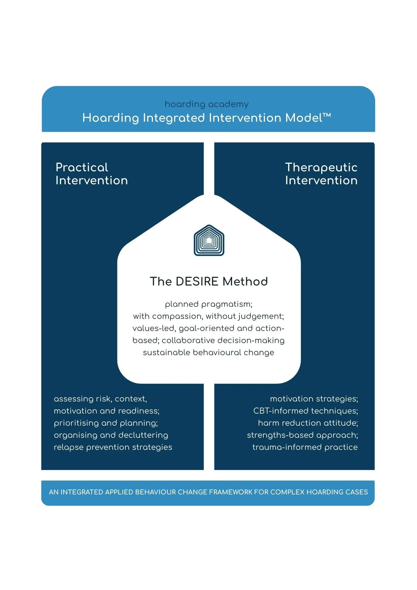 Hoarding Integrated Intervention Model