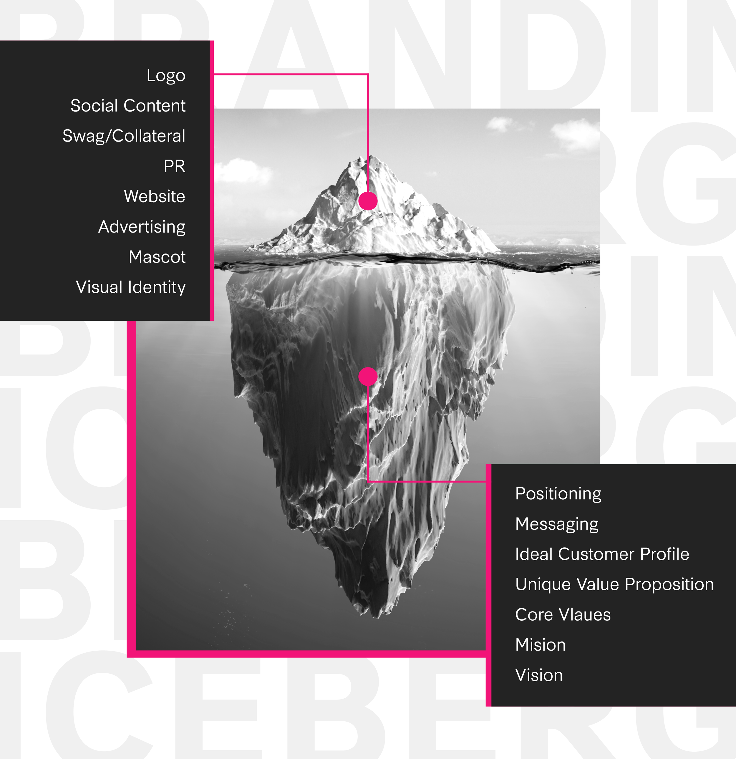 An iceberg with the top above water and the larger part below water, decorated with labels pointing to two sections of the iceberg, one labeled with branding and marketing elements, and the other with strategic business concepts.