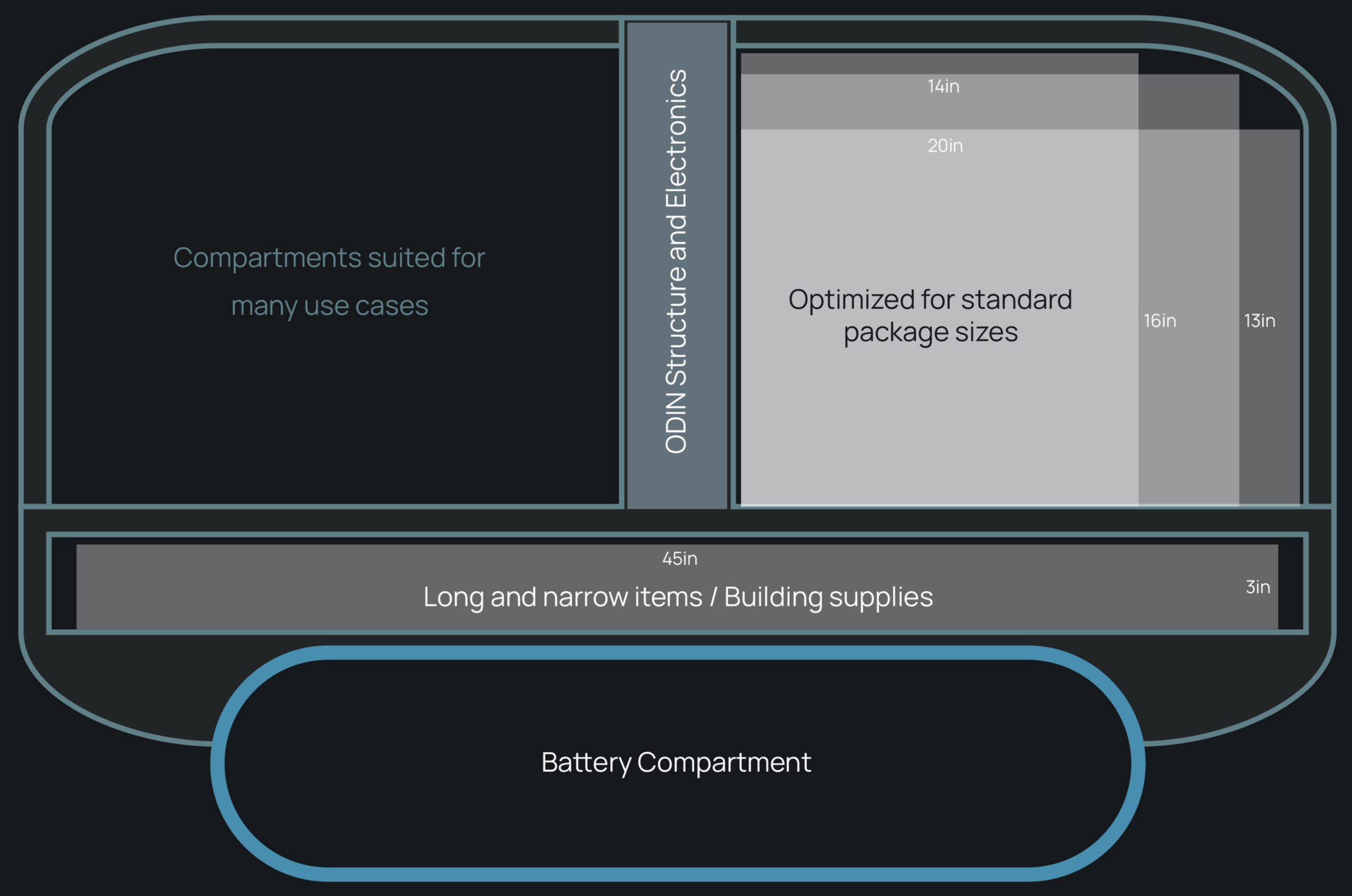 Diagram of a storage container with labeled compartments for various items: a large compartment for multiple uses, a section for ODIN structure and electronics, a section for standard-sized packages measuring 14 to 20 inches in length, a section for long and narrow items or building supplies measuring 45 inches and 3 inches in height, and a battery compartment.