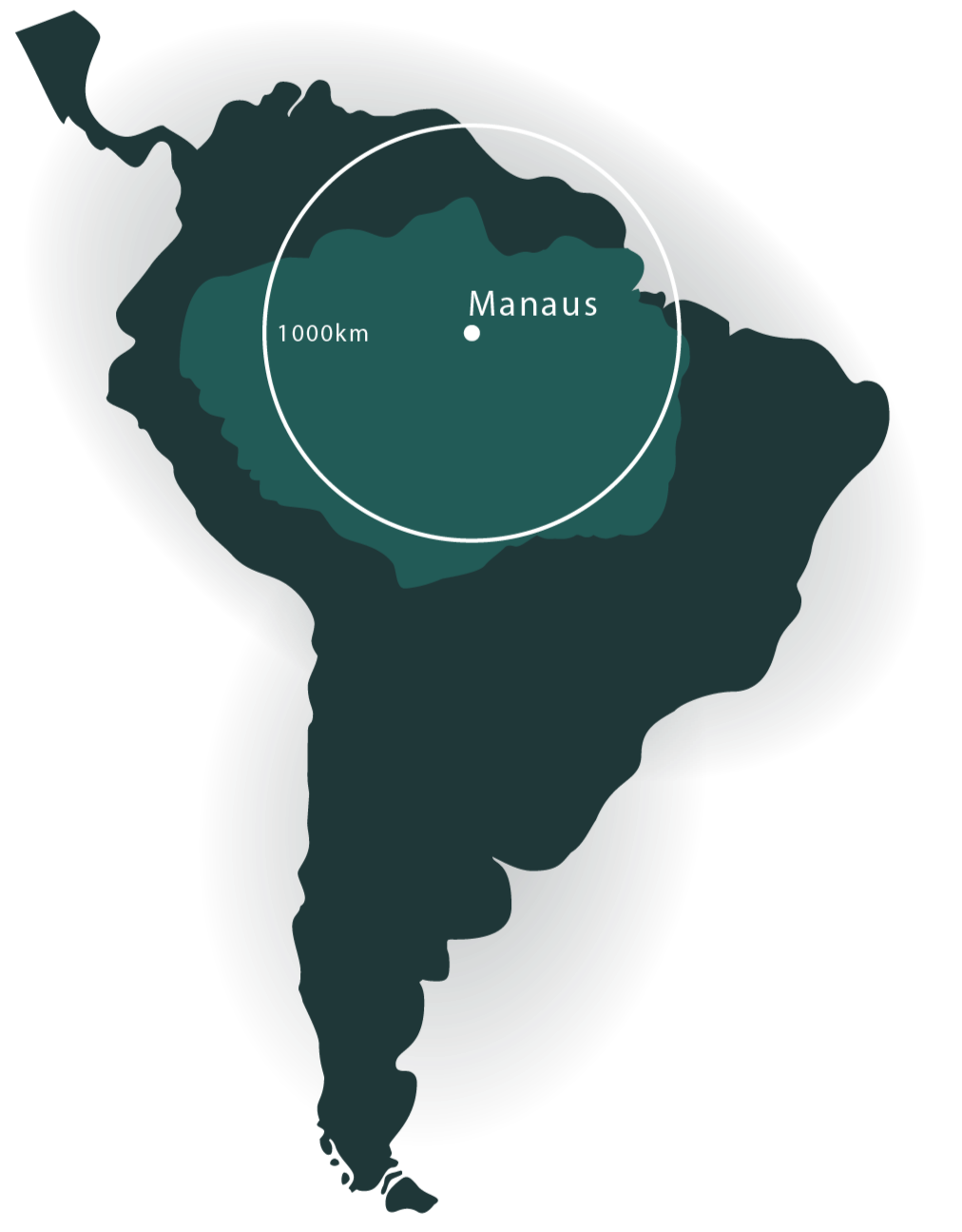 Map of South America showing the location of Manaus, with a radius indicating 1000 kilometers around it.