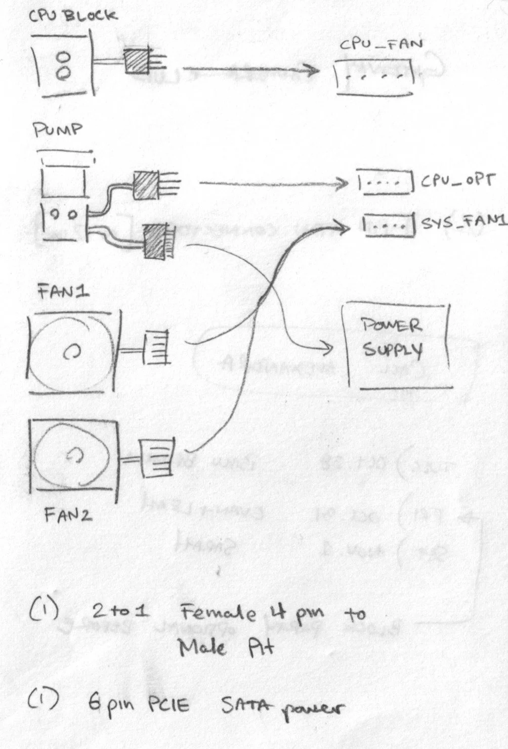 Hand-drawn diagram showing computer cooling system with CPU block, pump, two system fans, and power supply, with connections labeled.