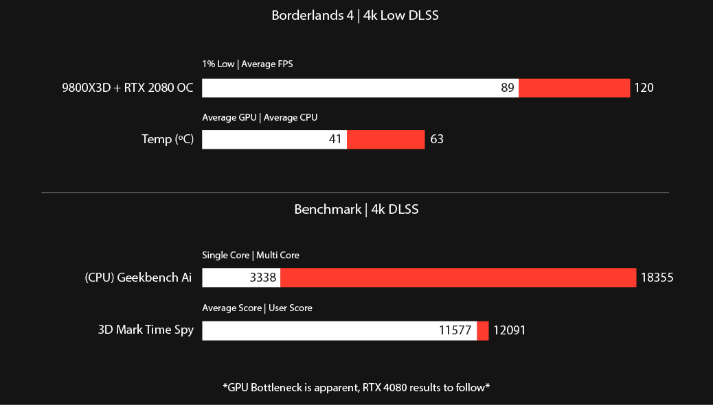 Performance comparison chart for Borderlands 4k Low DLSS settings. Includes FPS, temperature, CPU benchmarks, and 3DMark scores.