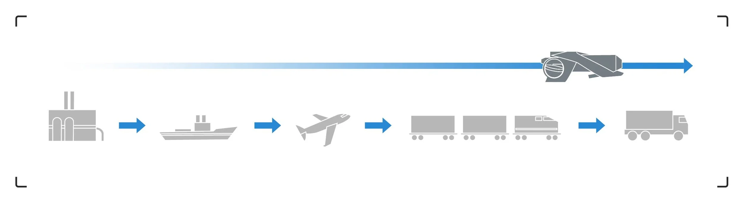 Flowchart showing supply chain process: manufacturing plant, ship, airplane, truck with cargo, delivery vehicle, and an arrow indicating progression.