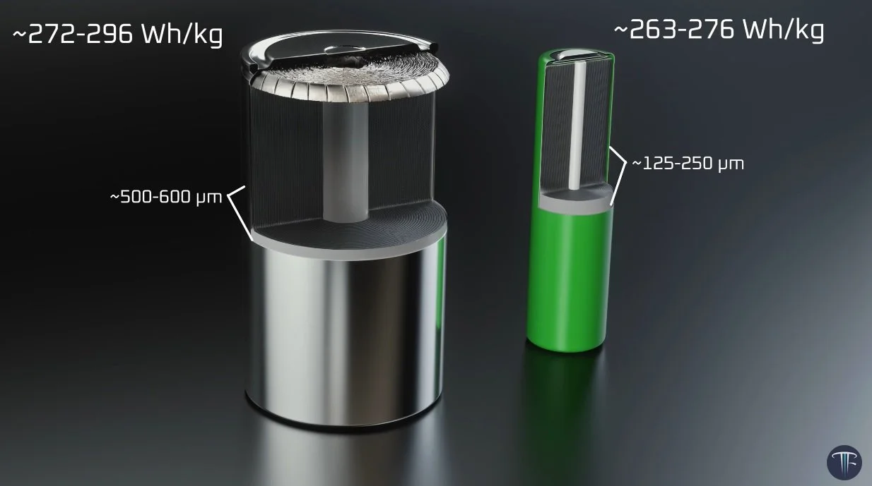 Comparison of two batteries: the larger one on the left has an energy density of approximately 272-296 Wh/kg, with a separator of 500-600 micrometers; the smaller one on the right has an energy density of roughly 263-276 Wh/kg, with a separator thickness of 125-250 micrometers.