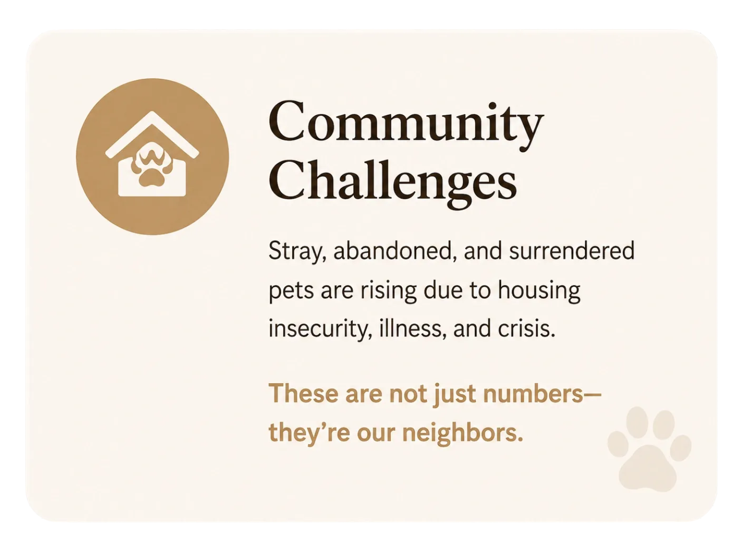 A graphic titled 'Community Challenges' with a paw print inside a house icon and text explaining rising stray, abandoned, and surrendered pets due to housing insecurity, illness, and crisis. It emphasizes that these pets are neighbors.