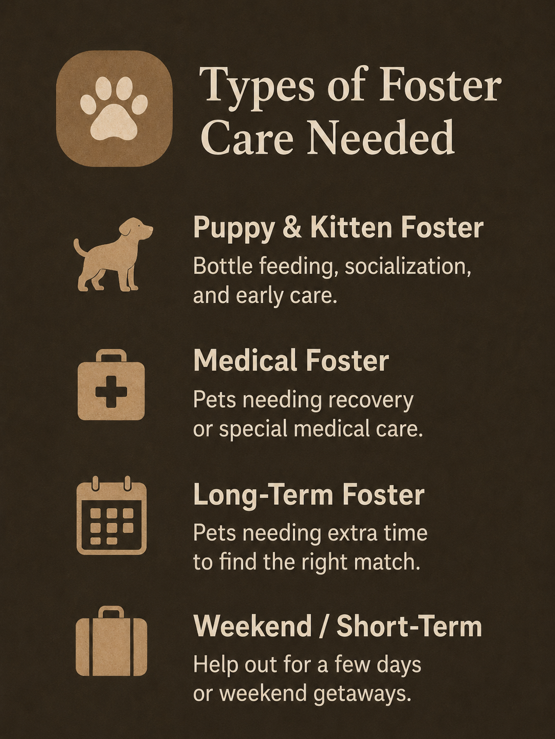 A sign titled 'Types of Foster Care Needed' with icons and descriptions for different foster types: Puppy & Kitten Foster, Medical Foster, Long-Term Foster, and Weekend/Short-Term Foster.