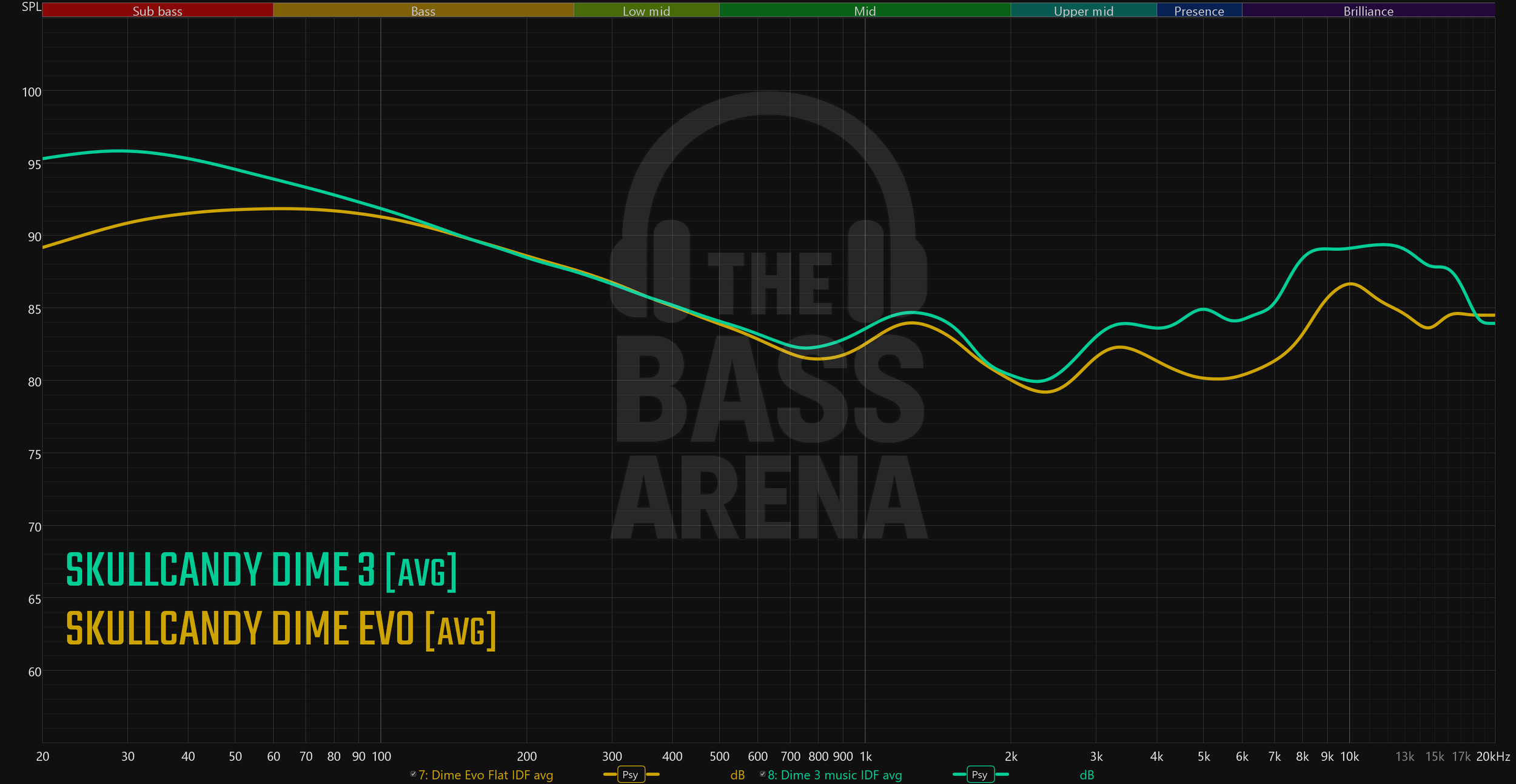 dime 3 and dime evo fr graph