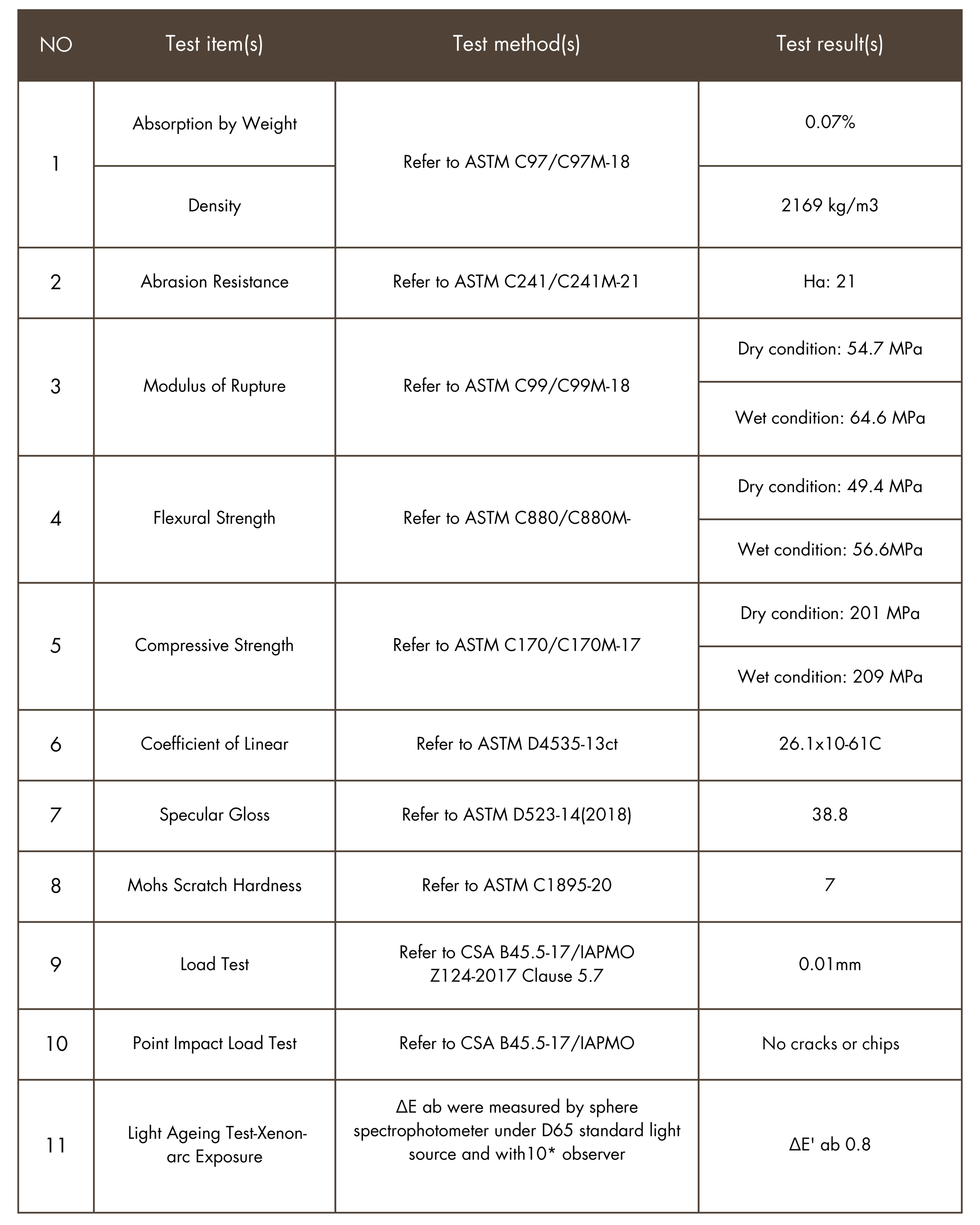 Table showing material test results, including absorption by weight, density, abrasion resistance, modulus of rupture, flexural strength, compressive strength, coefficient of linear, specular gloss, Mohs scratch hardness, load test, point impact load test, and light aging test exposure.