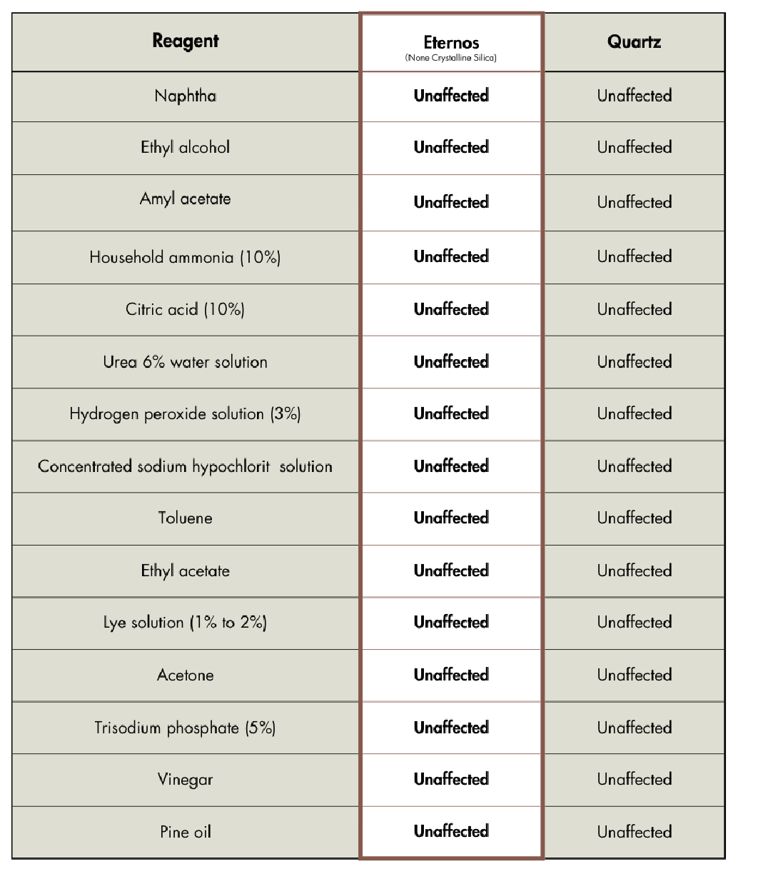 Table showing results of a scientific test of various reagents on three mineral types: Eternals, Quartz, and unaffected. All reagents tested, including Naphtha, Ethyl alcohol, Amyl acetate, household ammonia, citric acid, urea solution, hydrogen peroxide, sodium hypochlorite, toluene, ethyl acetate, lye solution, acetone, trisodium phosphate, vinegar, and pine oil, showed no effect on any of the minerals.