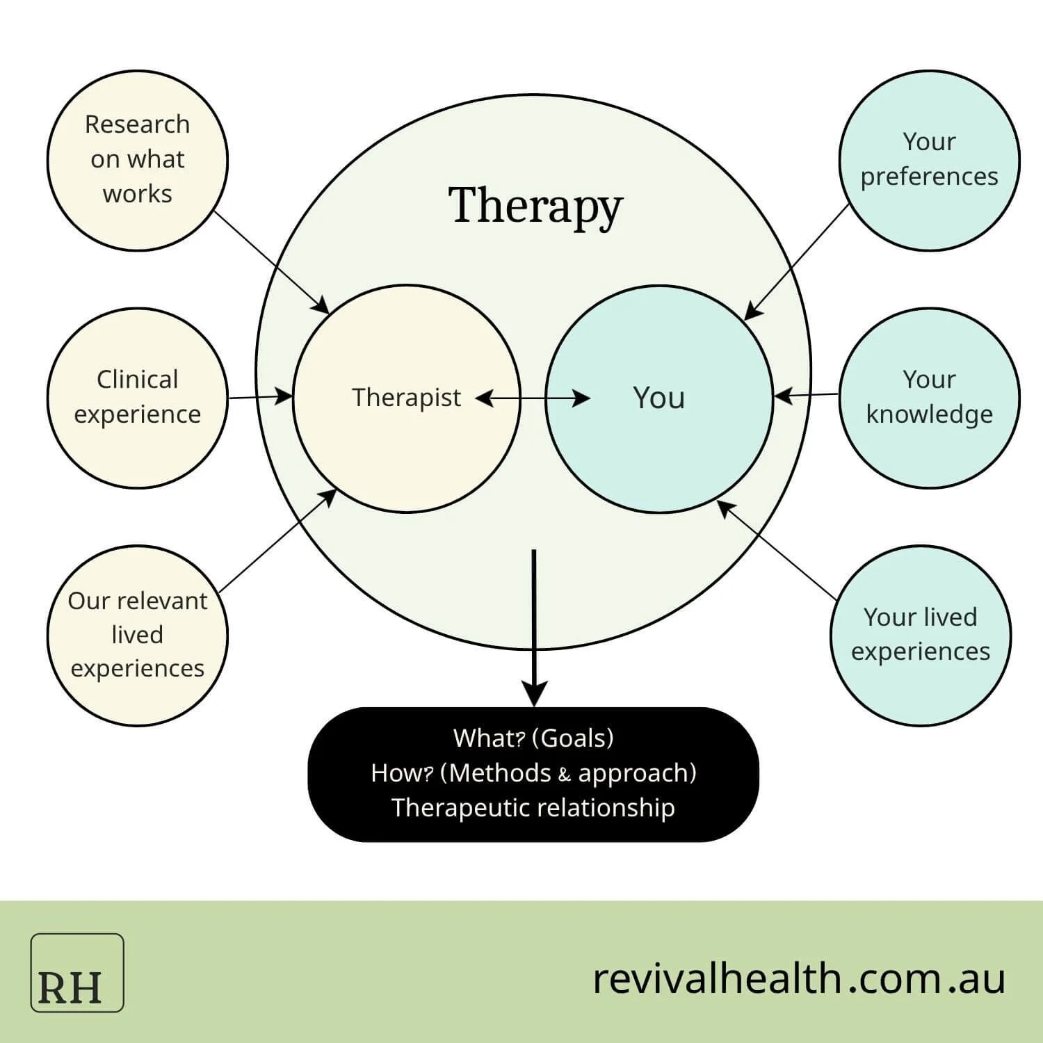 Revival Health Approach to Therapy Diagram