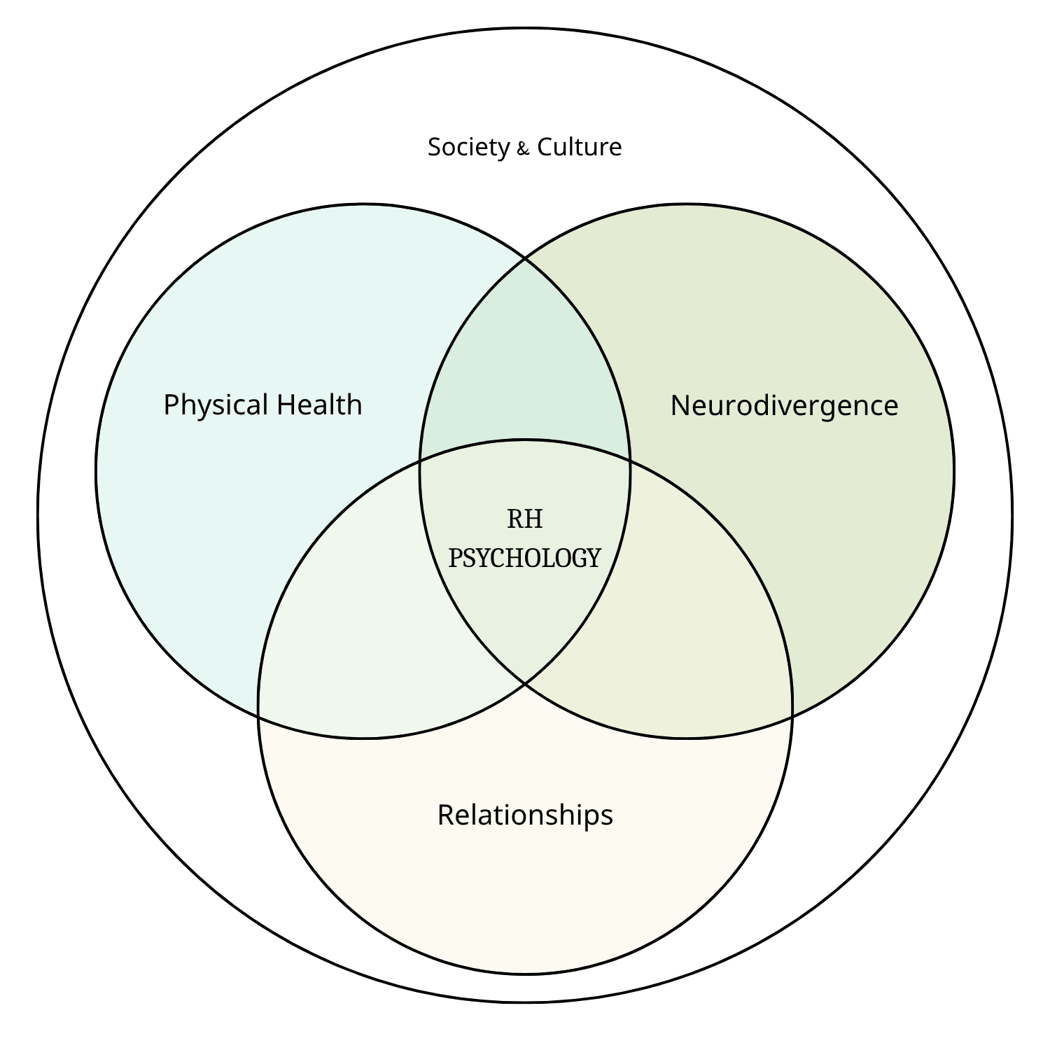 Venn diagram showing interconnected areas of Society & Culture, Physical Health, Relationships, Neurodivergence, RH Psychology, and their overlaps.