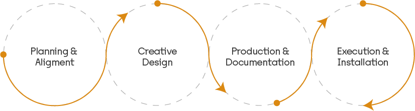 Flowchart illustrating stages: Planning & Alignment, Creative Design, Production & Documentation, Execution & Installation.