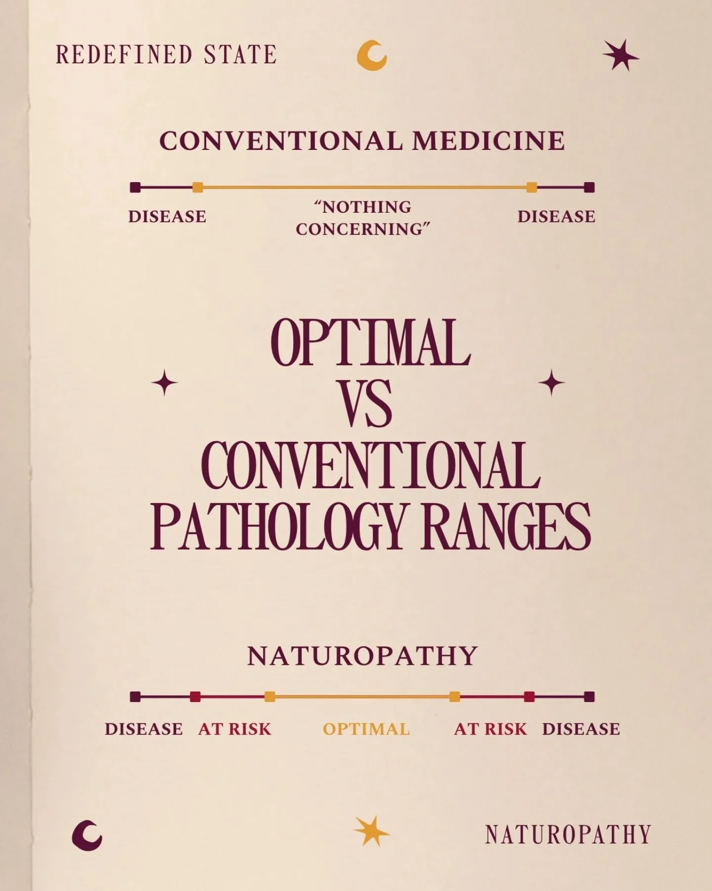 Your bloods came back normal but you feel something is off. 

There's a big difference between not sick and truly well, and conventional pathology ranges don't make that distinction well. 

Standard lab reference ranges are designed to detect disease