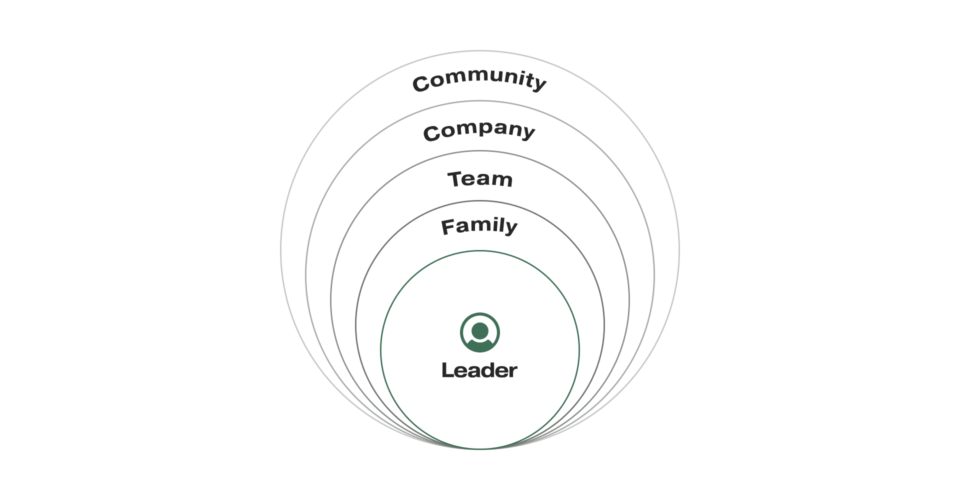 A diagram showing concentric circles labeled 'Leader', 'Family', 'Team', 'Company', 'Community' from innermost to outermost.