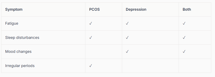 A checklist chart by PA therapist Mariah Zur comparing symptoms of PCOS and depression, showing overlaps in fatigue and sleep disturbances while noting specific issues like irregular periods.