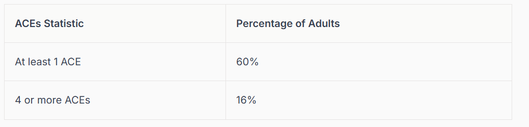 A chart by PA therapist Mariah Zur showing ACE statistics, noting that 60% of adults have at least one Adverse Childhood Experience and 16% have four or more.