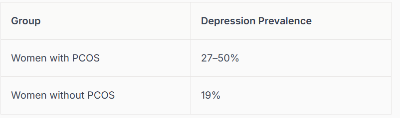 Table comparing depression prevalence, showing 27 to 50 percent in women with PCOS versus 19 percent in women without PCOS. Provided by Mariah J. Zur, Raleigh, NC therapy resource.