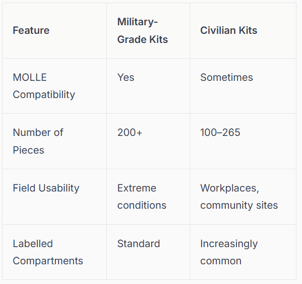 A technical comparison table detailing the features of military-grade versus civilian trauma kits, including MOLLE compatibility and piece count, serving as a resource for professional trauma experts in Raleigh, NC.