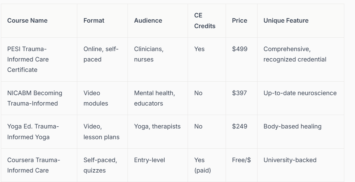 A quick comparison table summarizing the format, target audience, CE credits, price, and unique features of four popular trauma-informed courses. By therapist Mariah J. Zur.