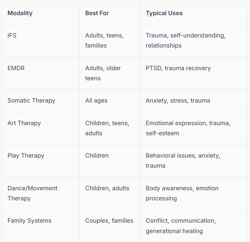 A reference table outlining the core modalities used in All Of You therapy, including IFS, EMDR, Somatic Therapy, and Art Therapy, tailored for adults, teens, and children in PA.