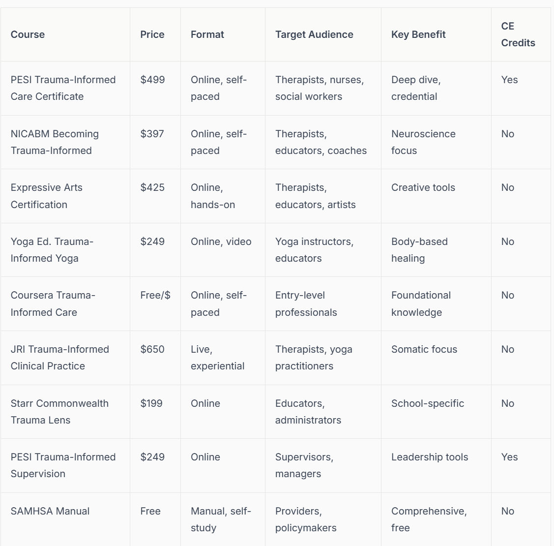 A comparison table outlining nine essential trauma-informed courses, detailing their price, format, target audience, key benefits, and CE credits. By therapist Mariah J. Zur.