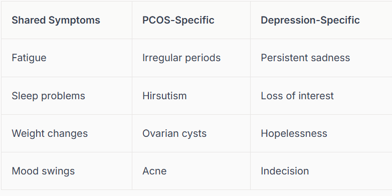 A chart by PA therapist Mariah Zur comparing shared symptoms of PCOS and depression, like fatigue and mood swings, alongside specific symptoms like irregular periods and persistent sadness.