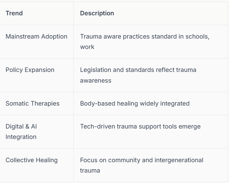 Table outlining key future trends in trauma-aware practice, including somatic therapies and collective healing. By therapist Mariah J. Zur.