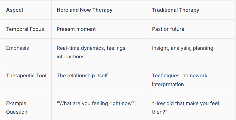A comparison chart by Mariah J. Zur explaining the differences between present-focused Here and Now therapy and traditional therapy approaches.