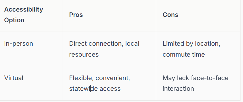 Table comparing the pros and cons of in-person versus virtual therapy accessibility options. Philadelphia, PA therapy resource.